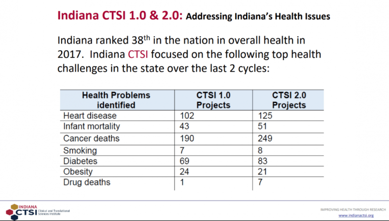 Indiana CTSI takcles Indiana's health rankings