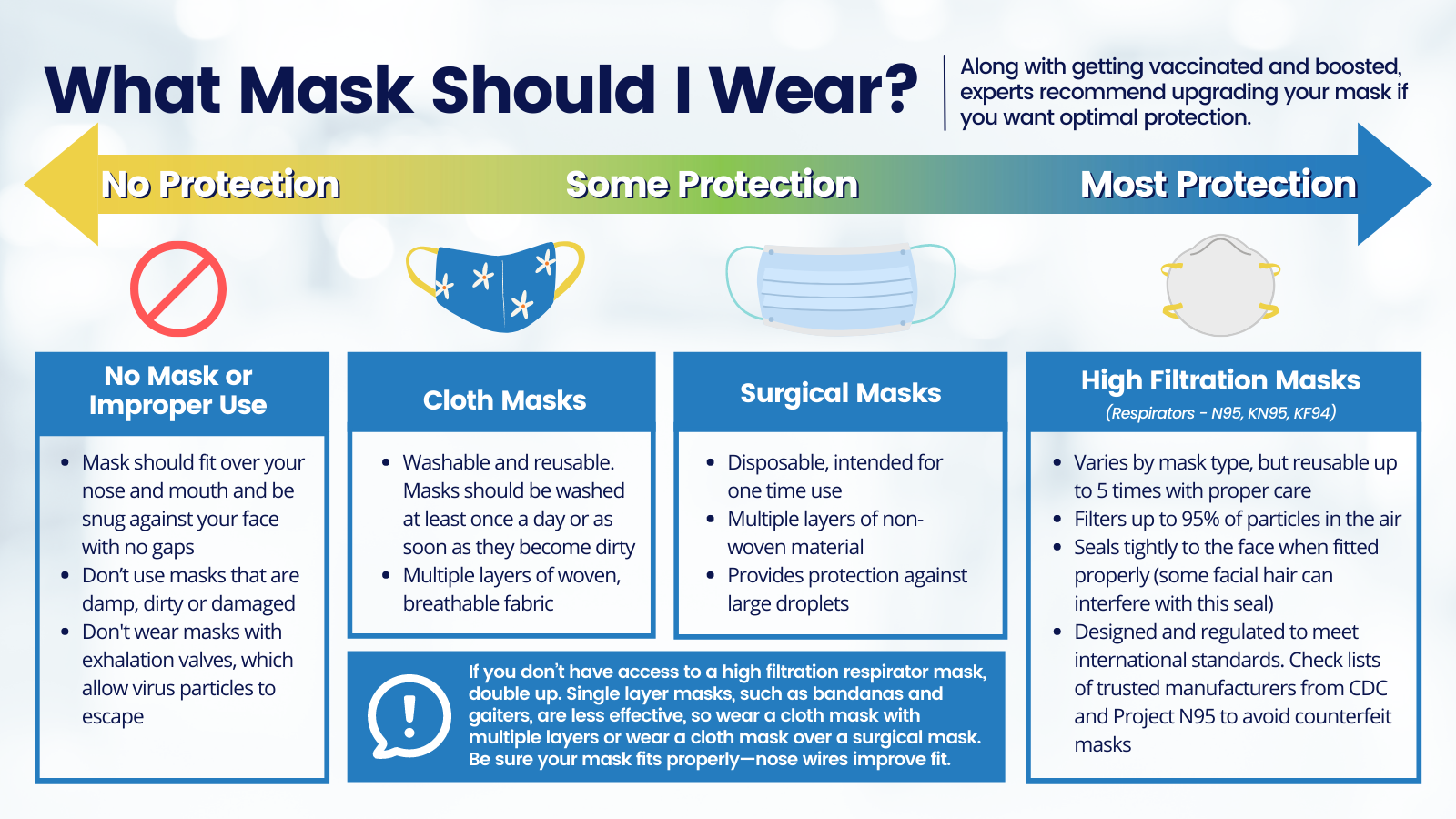 What face mask should I wear: (no protection: no mask), (some protection: cloth mask, surgical mask), (most protection: high filtration masks)